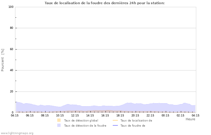 Graphes: Taux de localisation de la foudre