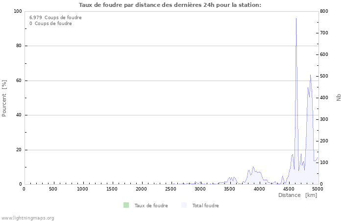 Graphes: Taux de foudre par distance