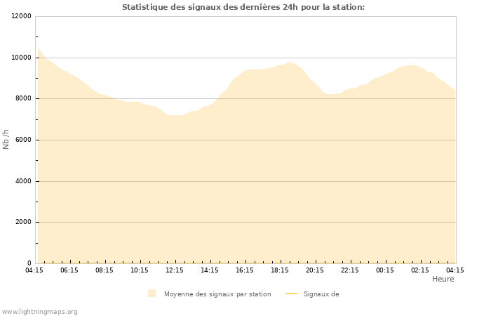 Graphes: Statistique des signaux