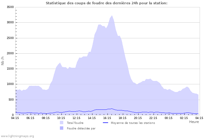 Graphes: Statistique des coups de foudre