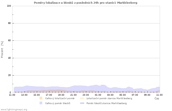 Grafy: Poměry lokalizace a blesků