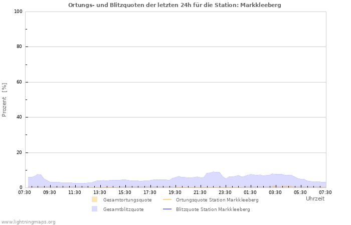 Diagramme: Ortungs- und Blitzquoten
