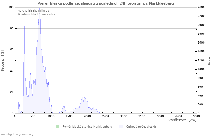 Grafy: Poměr blesků podle vzdálenosti