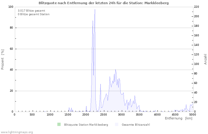 Diagramme: Blitzquote nach Entfernung