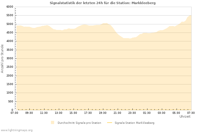 Diagramme: Signalstatistik