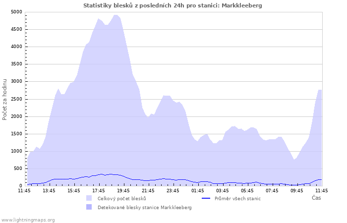 Grafy: Statistiky blesků
