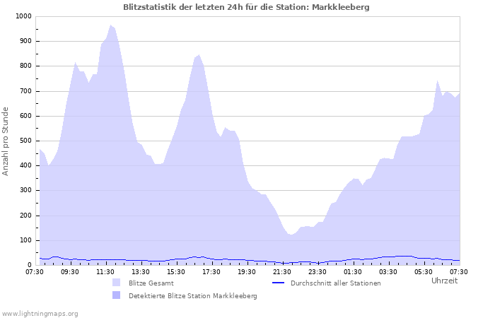 Diagramme: Blitzstatistik