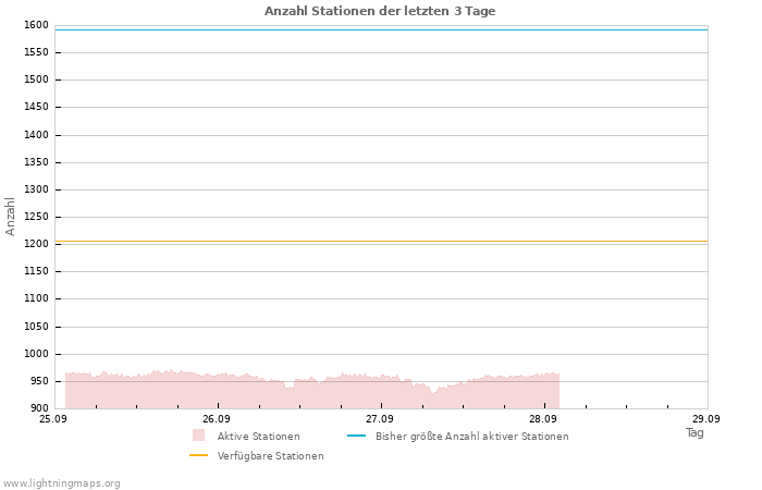 Diagramme: Anzahl Stationen