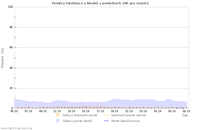Grafy: Poměry lokalizace a blesků