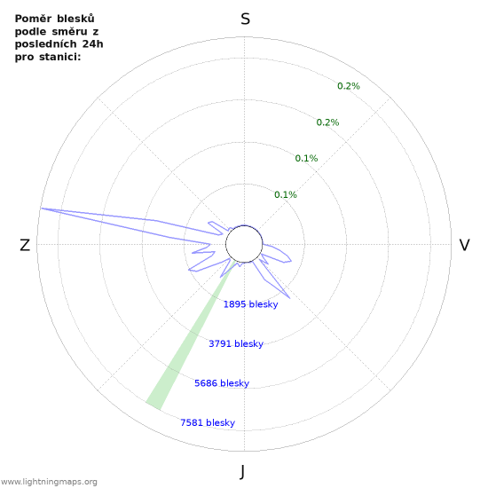 Grafy: Poměr blesků podle směru