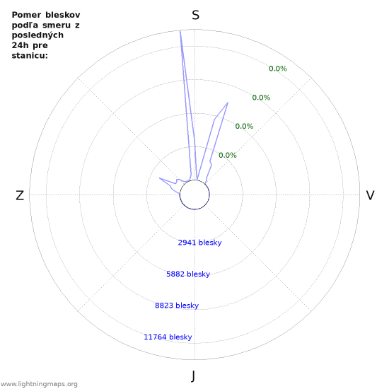 Grafy: Pomer bleskov podľa smeru