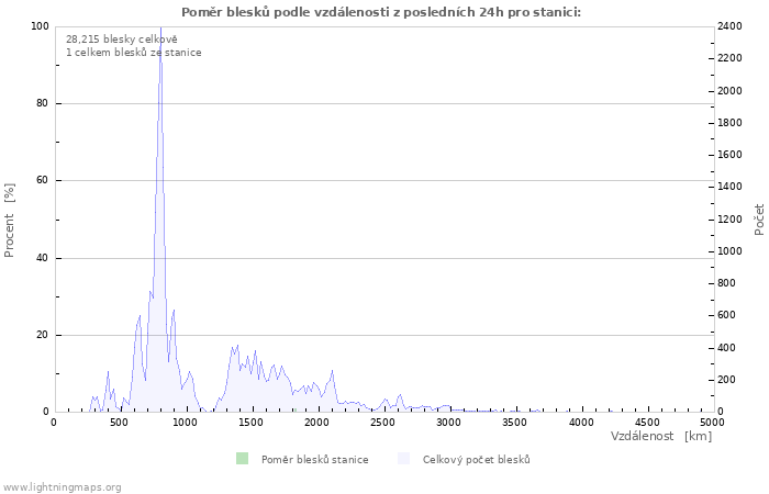 Grafy: Poměr blesků podle vzdálenosti