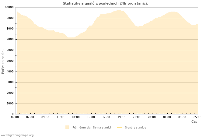 Grafy: Statistiky signálů