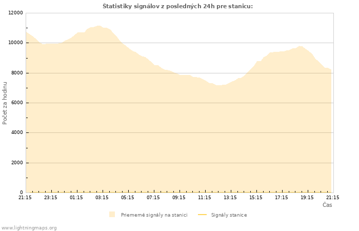 Grafy: Štatistiky signálov