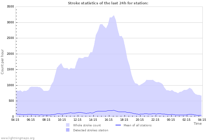 Grafikonok: Stroke statistics