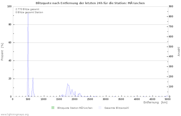 Diagramme: Blitzquote nach Entfernung