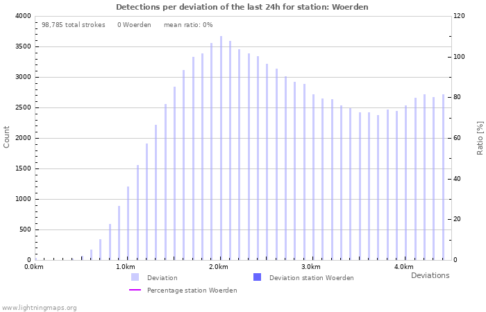 Graphs: Detections per deviation