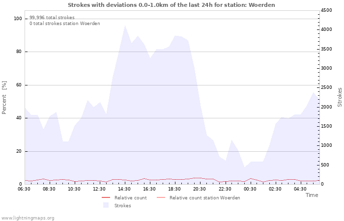 Graphs