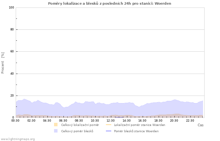 Grafy: Poměry lokalizace a blesků