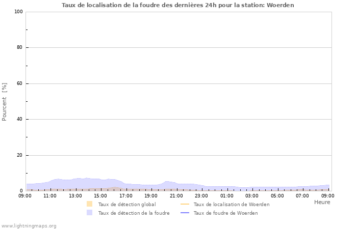 Graphes: Taux de localisation de la foudre