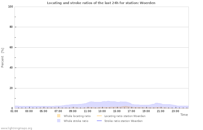 Grafikonok: Locating and stroke ratios