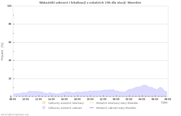 Wykresy: Wskaźniki uderzeń i lokalizacji