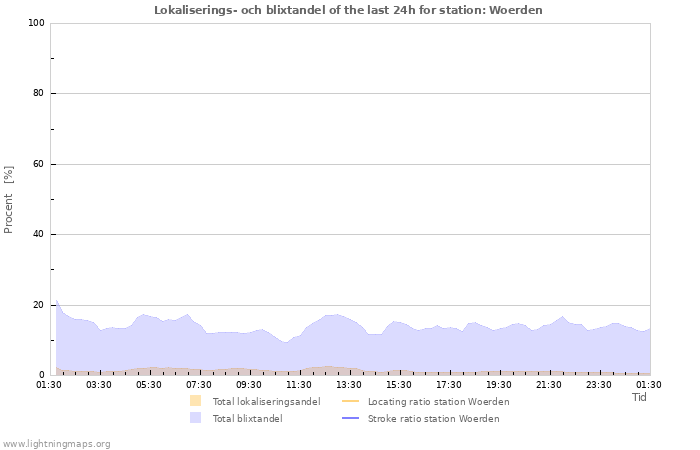 Grafer: Lokaliserings- och blixtandel