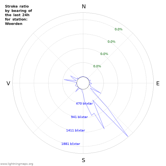 Grafer: Stroke ratio by bearing