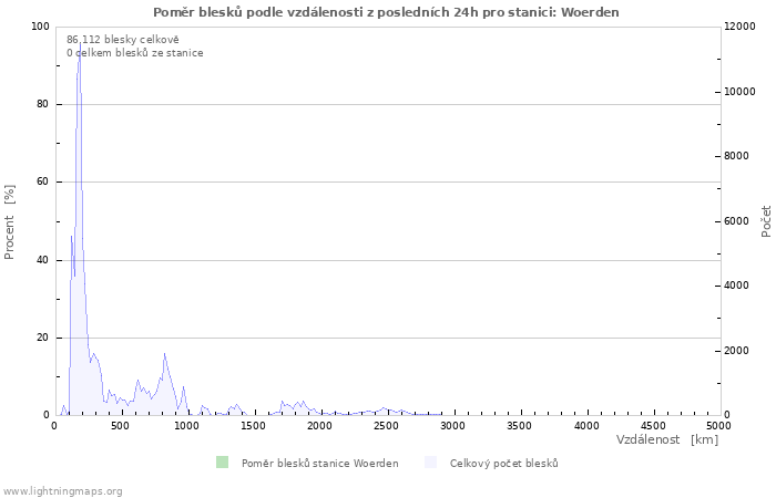 Grafy: Poměr blesků podle vzdálenosti