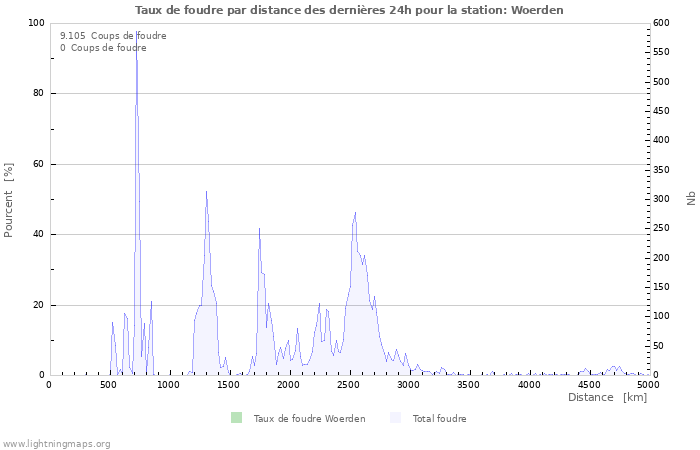 Graphes: Taux de foudre par distance