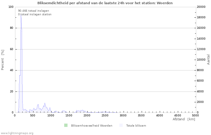 Grafieken: Bliksemdichtheid per afstand