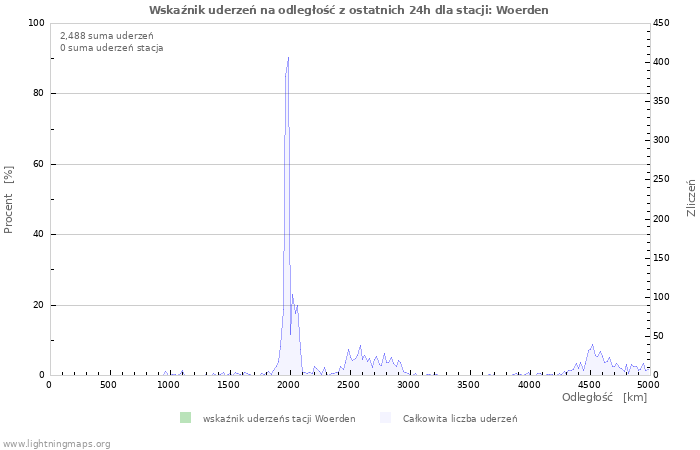 Wykresy: Wskaźnik uderzeń na odległość