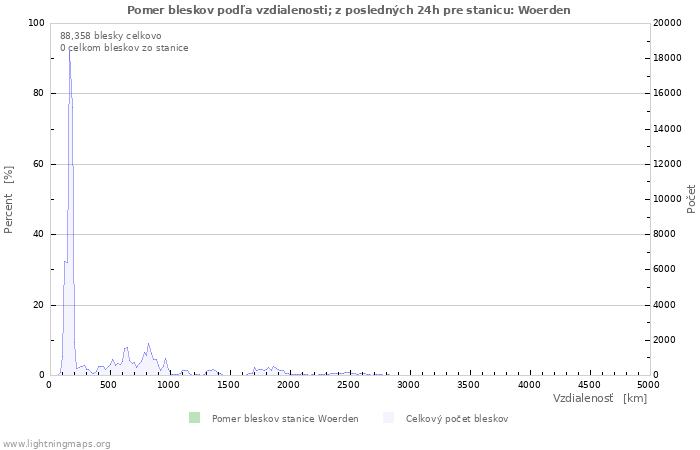 Grafy: Pomer bleskov podľa vzdialenosti;