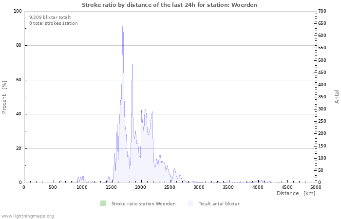 Grafer: Stroke ratio by distance
