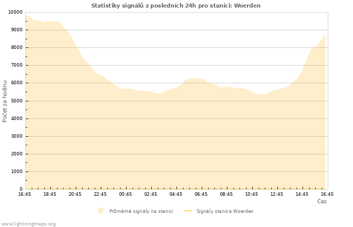 Grafy: Statistiky signálů