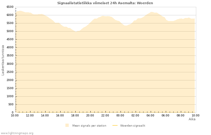 Graafit: Signaalistatistiikka