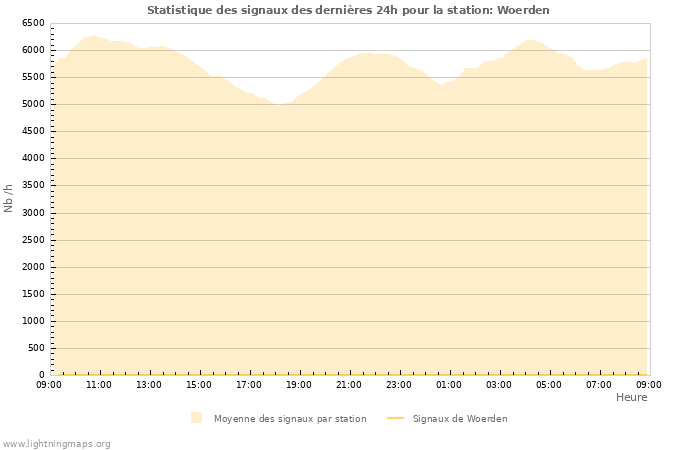 Graphes: Statistique des signaux