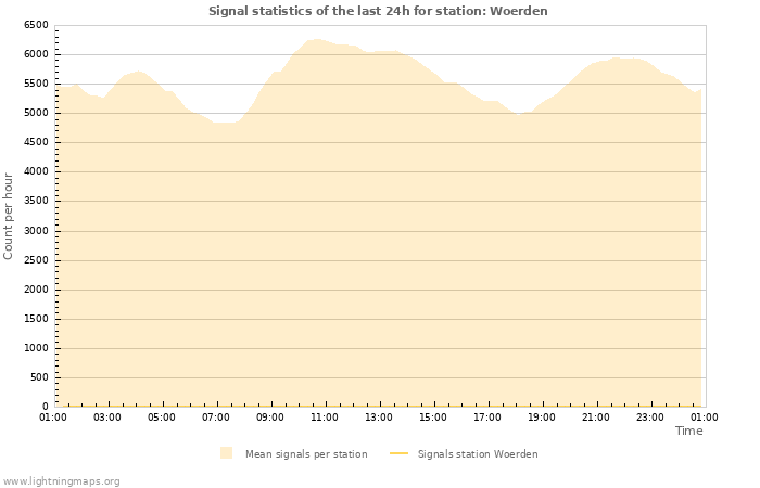 Grafikonok: Signal statistics