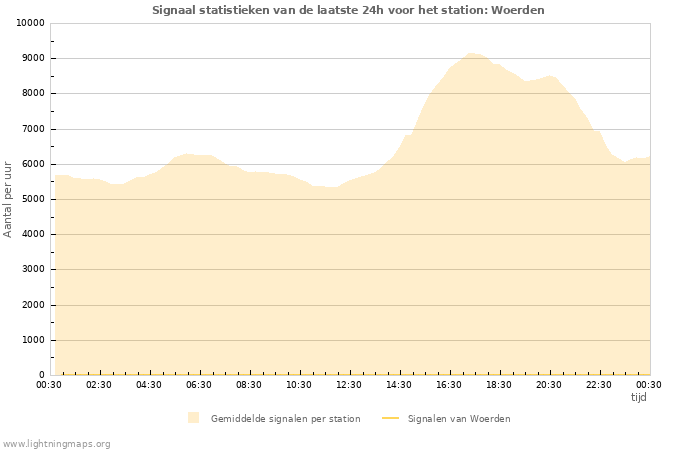 Grafieken: Signaal statistieken