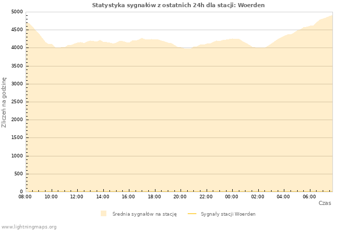 Wykresy: Statystyka sygnałów