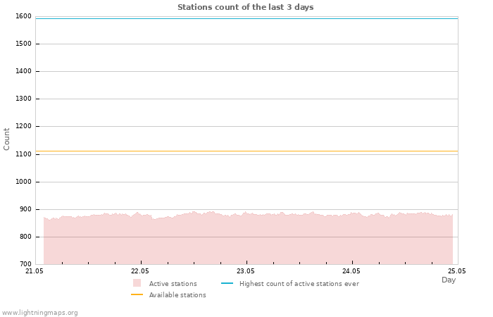 Graphs: Stations count