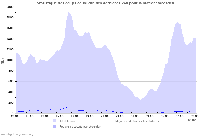 Graphes: Statistique des coups de foudre