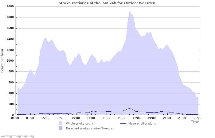 Grafikonok: Stroke statistics