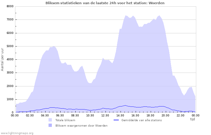 Grafieken: Bliksem statistieken