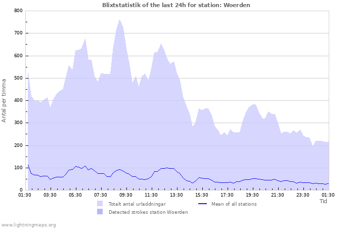 Grafer: Blixtstatistik