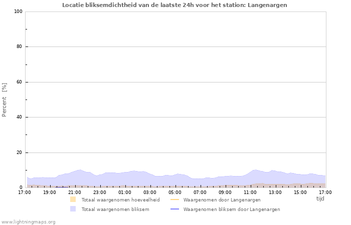 Grafieken: Locatie bliksemdichtheid