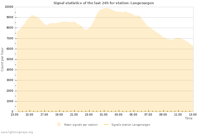 Graphs: Signal statistics