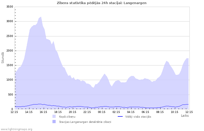 Grafiki: Zibens statistika