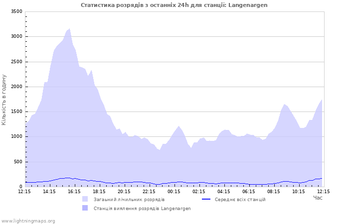 Графіки: Статистика розрядів