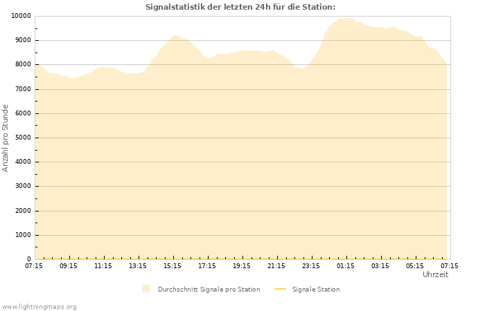 Diagramme: Signalstatistik